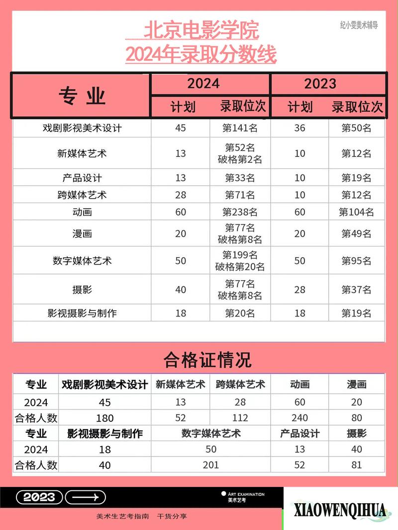 北京电影学院分数线-艺术类录取线-文化课要求-校考合格线