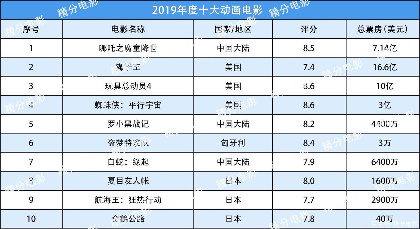 复仇者联盟4：终局之战-哪吒之魔童降世-流浪地球