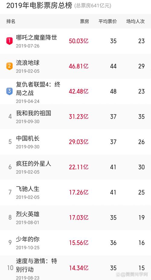 复仇者联盟4：终局之战-哪吒之魔童降世-流浪地球